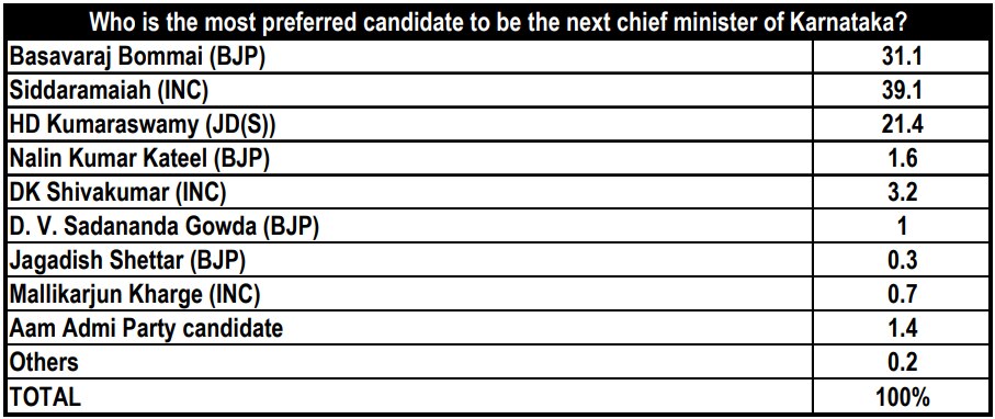 ABP CVoter Karnataka Opinion Poll: Siddaramaiah Ahead Of Bommai As Most Preferred CM Candidate