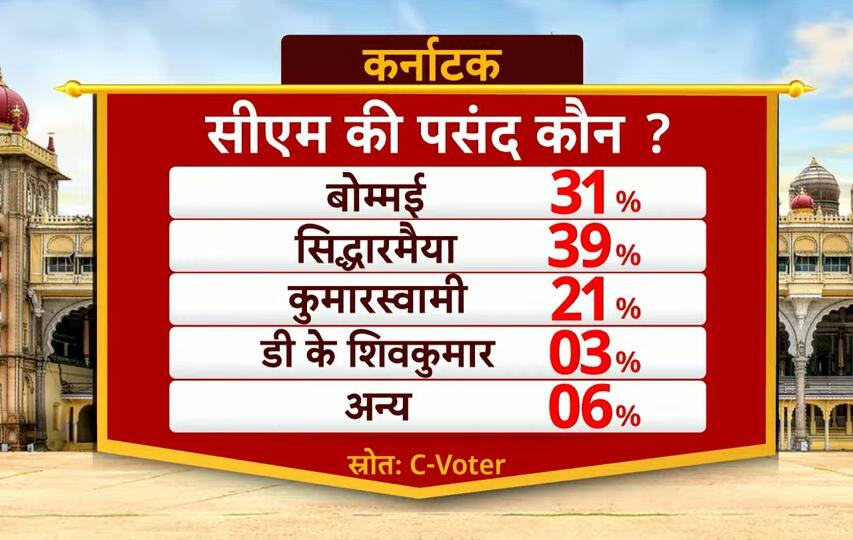 ABP Cvoter Opinion Poll: कर्नाटक में मुख्यमंत्री पद के लिए पहली पसंद कौन? सामने आए हैरान करने वाले नतीजे