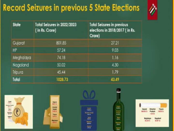 Record amount of liquor and other intoxicating substances were seized during the past 5 state elections viz. Gujarat, Himachal Pradesh, Meghalaya, Nagaland and Tripura Assembly Elections. (Image Source: Election Commission of India)