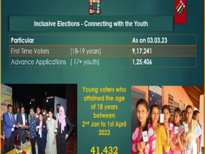 The tally of first time voters in this election (aged between 18-19 yrs) will be 9,17,241 and number of advance applications (17+ yrs of age) is 1,25,406. (Image Source: Election Commission of India)