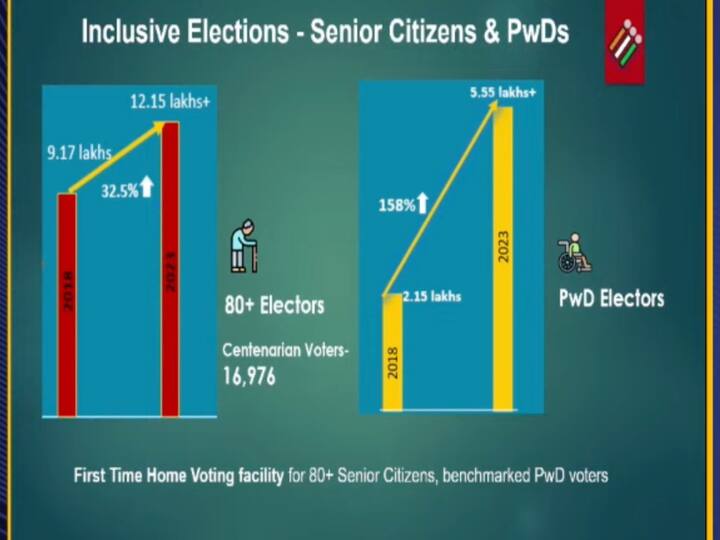 The amount of centenarian voters this year have increased by 32.5 per cent as compared to 2018 and that of PwD voters has increased by 158 per cent. (Image Source: Election Commission of India)