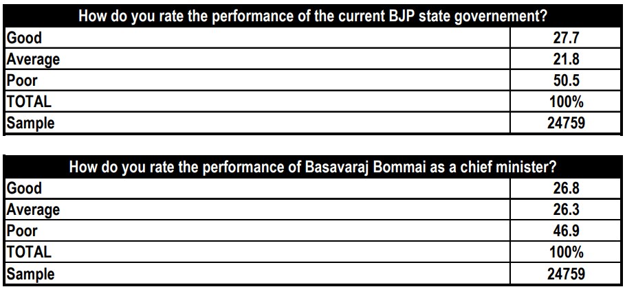 ABP CVoter Karnataka Opinion Poll: Siddaramaiah Ahead Of Bommai As Most Preferred CM Candidate