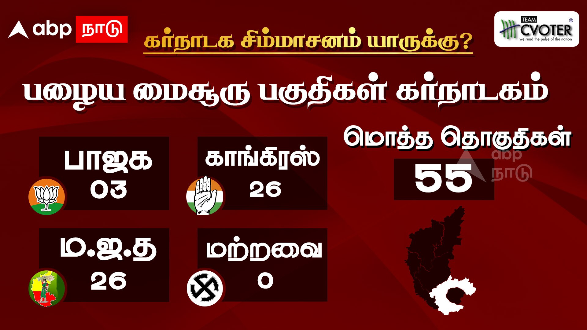 ABP-CVoter Karnataka Opinion Poll:கர்நாடக தேர்தலுக்கு முந்தைய கருத்துக்கணிப்பு...6 மண்டலங்கள் வாரியாக யார் முன்னிலை?