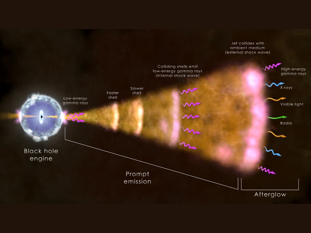 Cosmic Explosion Observed In October 2022 Is The Brightest Ever Recorded, May Be A 1-In-10,000-Year Gamma-Ray Burst