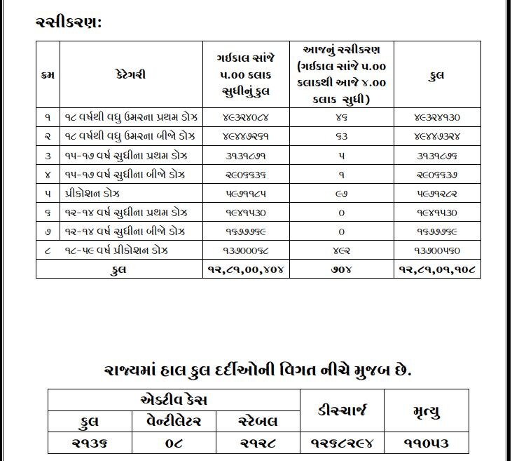 Corona Virus Update: ગુજરાતમાં કોરોનાએ પકડી રોકેટગતિ,છેલ્લા 24 કલાકમાં આવ્યા અધધ કેસ