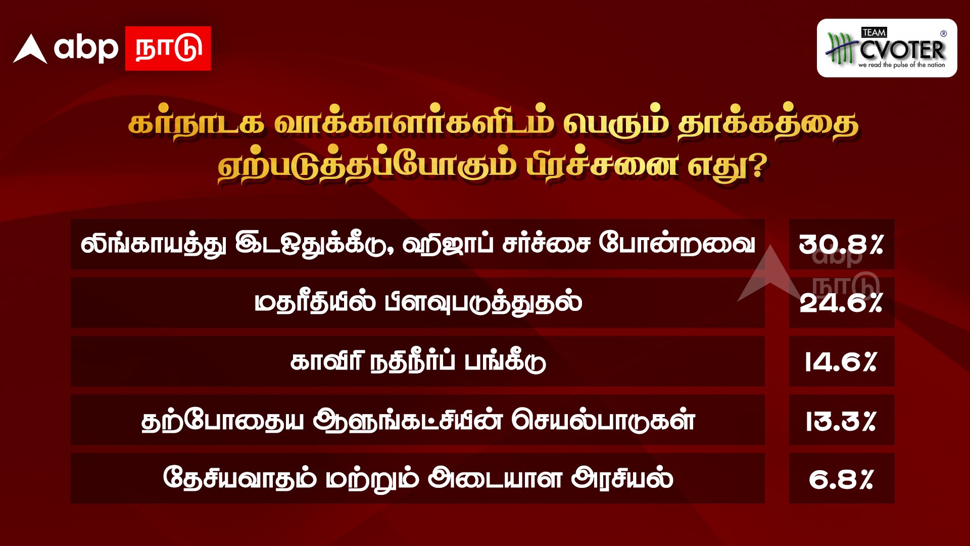 ABP-CVoter Survey: மே 10-ஆம் தேதி நடக்கவிருக்கும் கர்நாடக சட்டப்பேரவை தேர்தல்.. பெரும் தாக்கத்தை ஏற்படுத்தப்போகும் பிரச்னை எது?