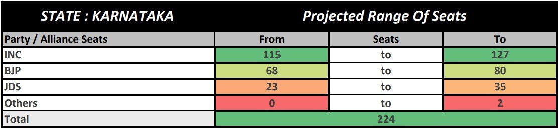 ABP-CVoter Survey: Will Congress Make A Comeback In Karnataka? Where Does BJP Stand? Check Vote Share, Seat Projection