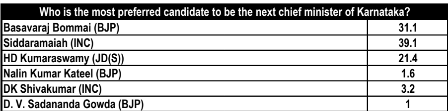 ABP-CVoter Karnataka Opinion Poll Projects Congress Win, Siddaramaiah ...