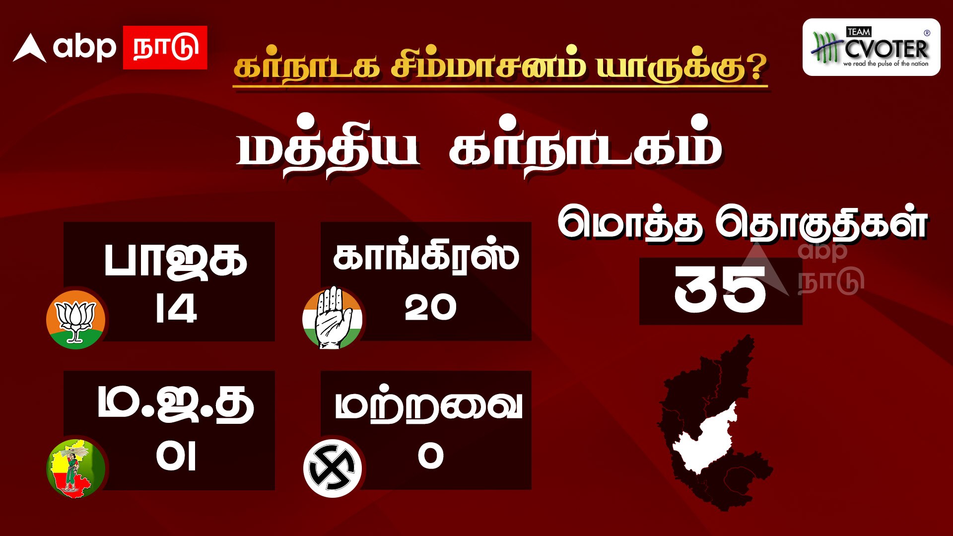 ABP-CVoter Karnataka Opinion Poll:கர்நாடக தேர்தலுக்கு முந்தைய கருத்துக்கணிப்பு...6 மண்டலங்கள் வாரியாக யார் முன்னிலை?