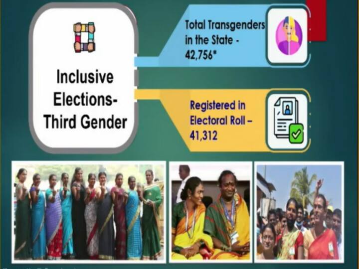 This elections will be inclusive of the third gender. Total transgenders in the state are 42,756 and the number of transgenders who are registered in the electoral roll are 41,312. (Image Source: Election Commission of India)