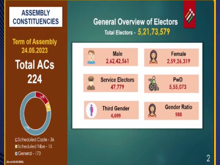 In a general overview of this election, there will be 2,62,42,561 male electors, 2,59,26,319 female electors and 4,699 electors from the third gender. There will be 47,779 service electors and 5,55,073 PwD electors. (Image Source: Election Commission of India)