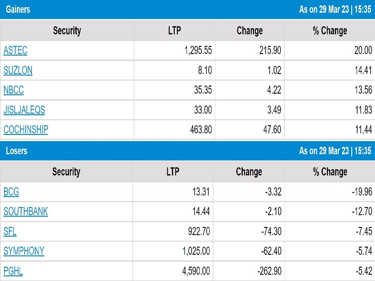 Stock Market Closing: શેરબજારમાં રોકાણકારોને બુધવારે બલ્લે બલ્લે, જાણો આજે કેટલા પોઈન્ટનો આવ્યો ઉછાળો