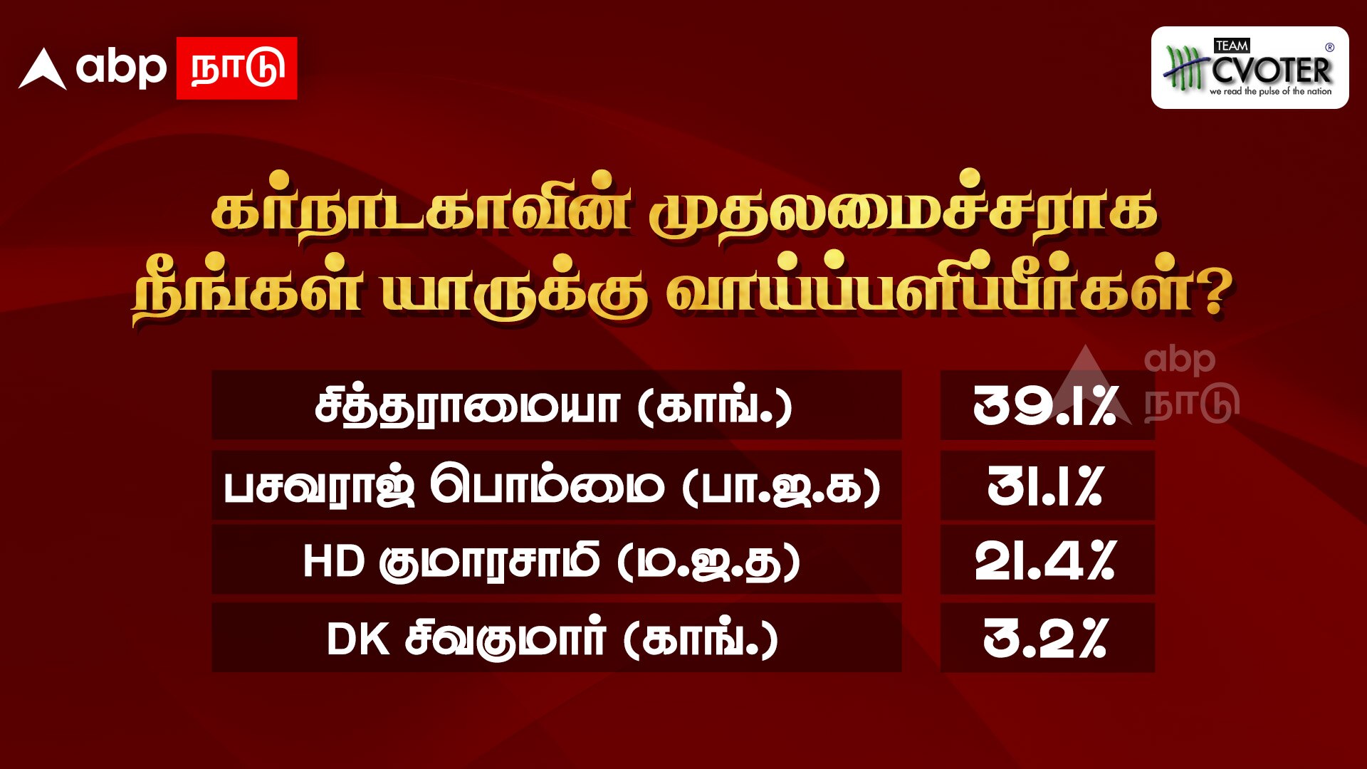 ABP-CVoter Karnataka Opinion Poll: கர்நாடகாவின் அடுத்த முதலமைச்சர் யார்? முடிசூடா மன்னராகிறாரா சித்தராமையா..? கருத்துகணிப்பு முடிவுகளால் பாஜக ஷாக்..!