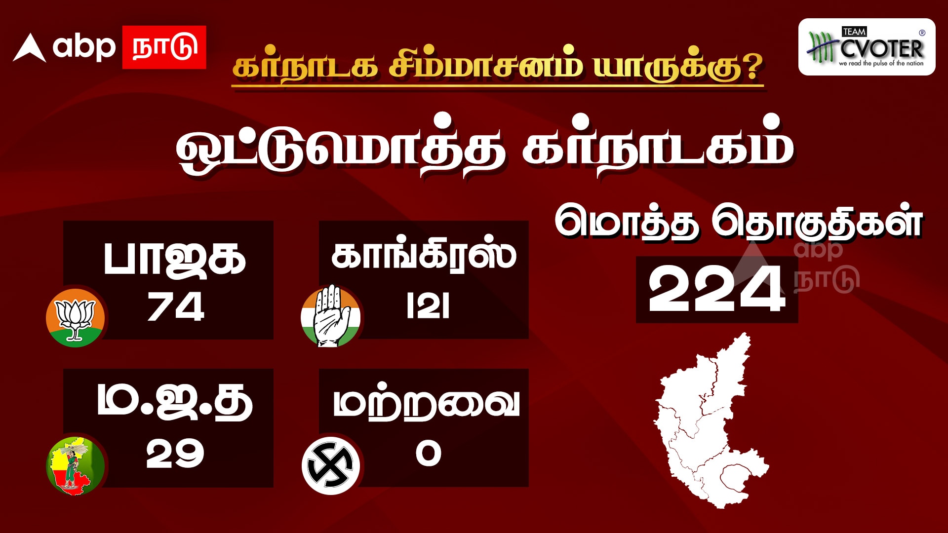 கர்நாடகாவில் ஆட்சி அமைக்கப்போவது யார்? அடித்து தூக்கிய காங்கிரஸ்...மண்ணை கவ்வுகிறதா பாஜக..? கருத்துக்கணிப்பு சொல்வது என்ன?