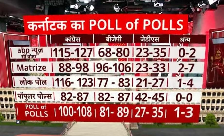 Karnataka Election 2023 Poll Of Polls: पोल ऑफ पोल्स में बीजेपी को बड़ा झटका, एक भी सर्वे में बहुमत का अनुमान नहीं, देखें नतीजे