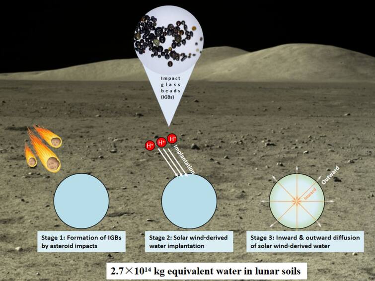 China Finds Water Inside Glass Beads On Moon Chang'e-5 Probe Know Significance Of The New Lunar Water Reservoir A 'Reservoir' On Moon? Study Says There Could Be 270 Trillion Kg Of Water On Lunar Surface