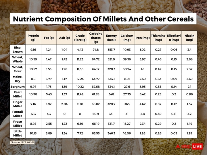 Millets Are Great For Your Health, But A Millet-Only Diet Is Not. Experts Say Why