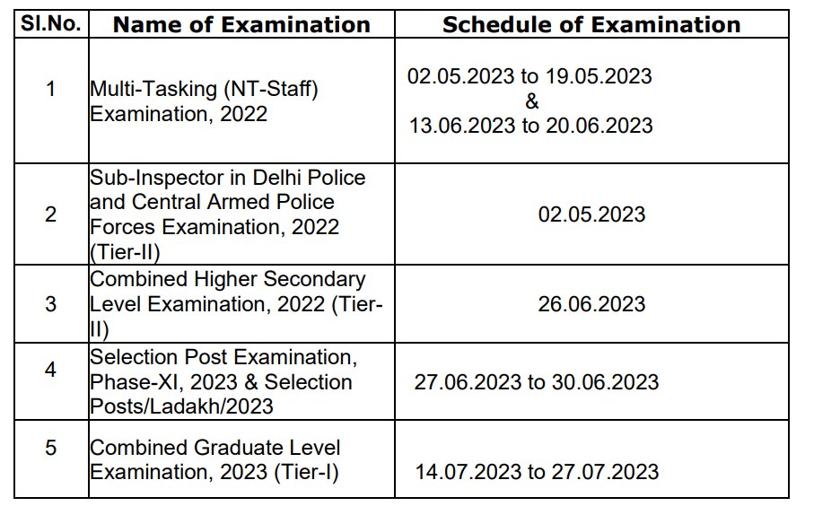 SSC Exam Calendar 2023: மத்திய அரசு வேலைக்குத் தயாரா? எஸ்எஸ்சி தேர்வுகள் முழு அட்டவணை வெளியீடு- விவரம் இதோ..!