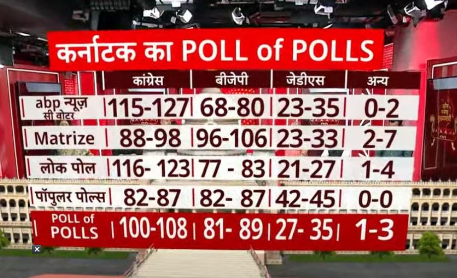 Karnataka Poll of Polls:  कर्नाटक में BJP-कांग्रेस दोनों को बड़ा झटका, इस एक सर्वे ने उड़ाई नींद, JDS की सीटें देख चौंक जाएंगे