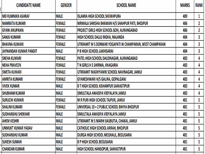 Bihar Board 10th Result 2023: शिक्षा मंत्री और बिहार बोर्ड के अध्यक्ष ने जारी किया मैट्रिक का रिजल्ट, देखें टॉपर्स की लिस्ट