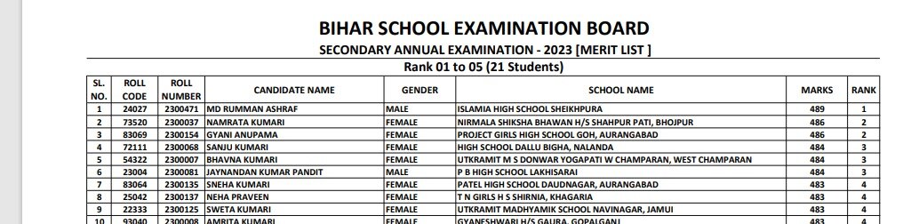 Bihar Board 10th Result 2023 Declared: Rumman Ashraf Of Sheikhpura Ranks 1st With 489 Marks