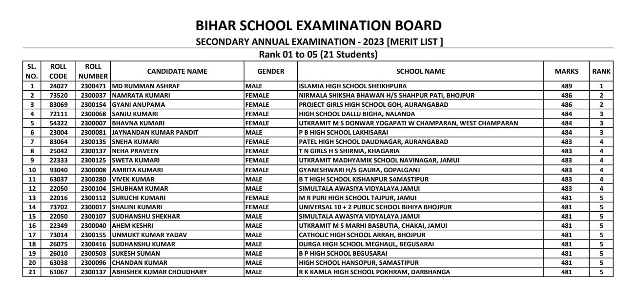 Bihar Board 10th Topper List 2023: Check out the Full List of BSEB Board 10th Toppers_50.1