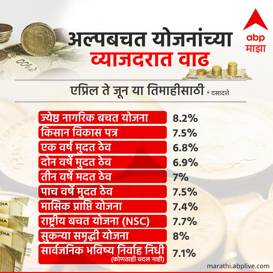 खुशखबर! अल्पबचत योजनांच्या व्याजदरात वाढ, ज्येष्ठ नागरिकांना मिळणार 'इतके' टक्के व्याज