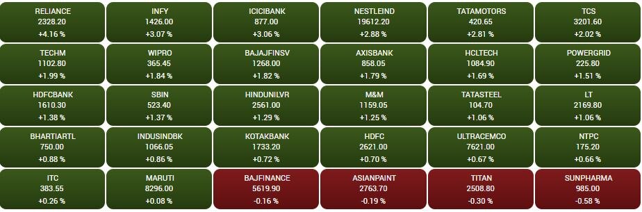 Stock Market Closing: નાણાકીય વર્ષ 2022-23ને શાનદાર તેજી સાથે શેર બજારે આપી વિદાઈ,  સેન્સેક્સમાં 1000 પોઈન્ટનો ઉછાળો