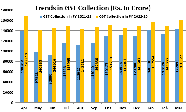 GST Revenue: மார்ச்சில் ஜி.எஸ்.டி. வசூல் ரூ 1.60 லட்சம் கோடி.. ஆண்டுக்கு ரூ.18 லட்சம் கோடி..! தமிழ்நாட்டில் எவ்வளவு?