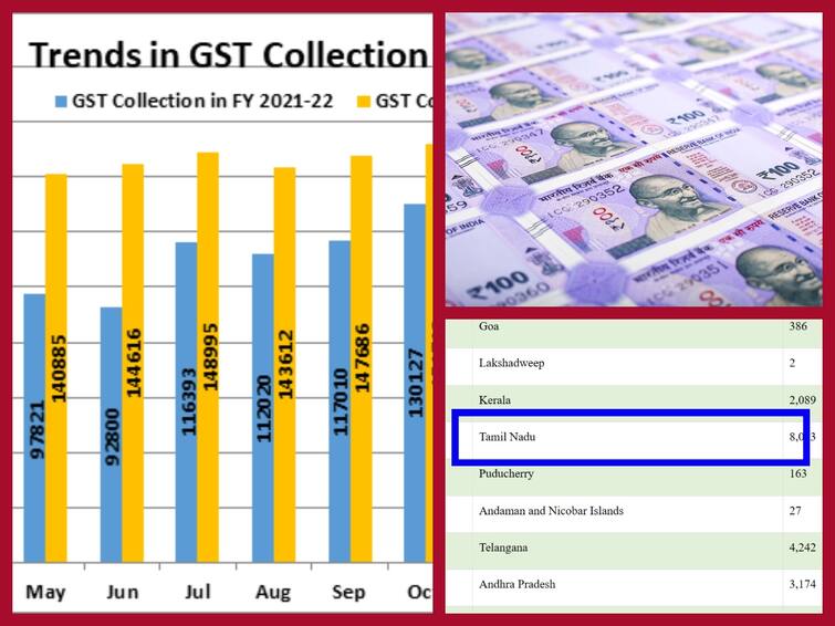 GST Revenue collected for March 2023 And Gross revenues in 2022-23 financial year central gst and state gst GST Revenue: மார்ச்சில் ஜி.எஸ்.டி. வசூல் ரூ 1.60 லட்சம் கோடி.. ஆண்டுக்கு ரூ.18 லட்சம் கோடி..! தமிழ்நாட்டில் எவ்வளவு?