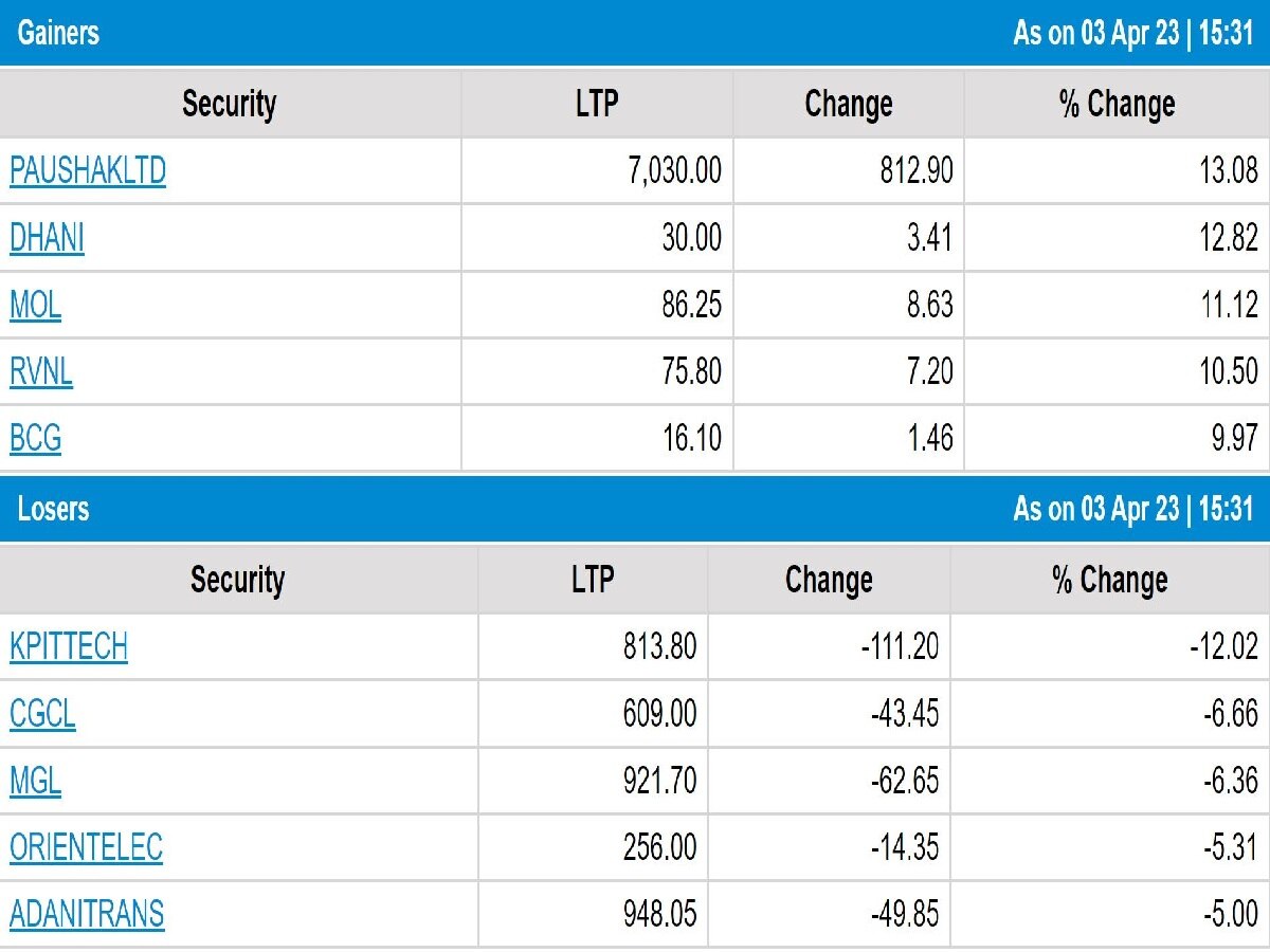 Stock Market Closing: નવા નાણાકીય વર્ષના પ્રથમ કારોબારી દિવસે શેરબજાર વધારા સાથે બંધ, જાણો ઘટનારા શેર્સ