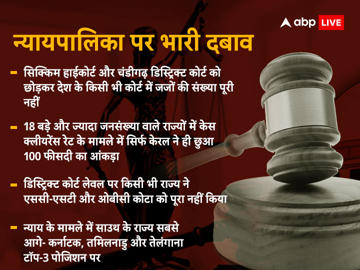 India Justice Report: देश के इन राज्यों में जल्दी मिलता है न्याय, जजों की कमी के चलते सालों से लंबित पड़े हैं मामले