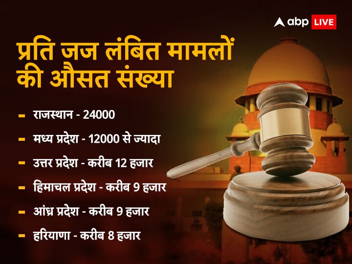 India Justice Report: देश के इन राज्यों में जल्दी मिलता है न्याय, जजों की कमी के चलते सालों से लंबित पड़े हैं मामले