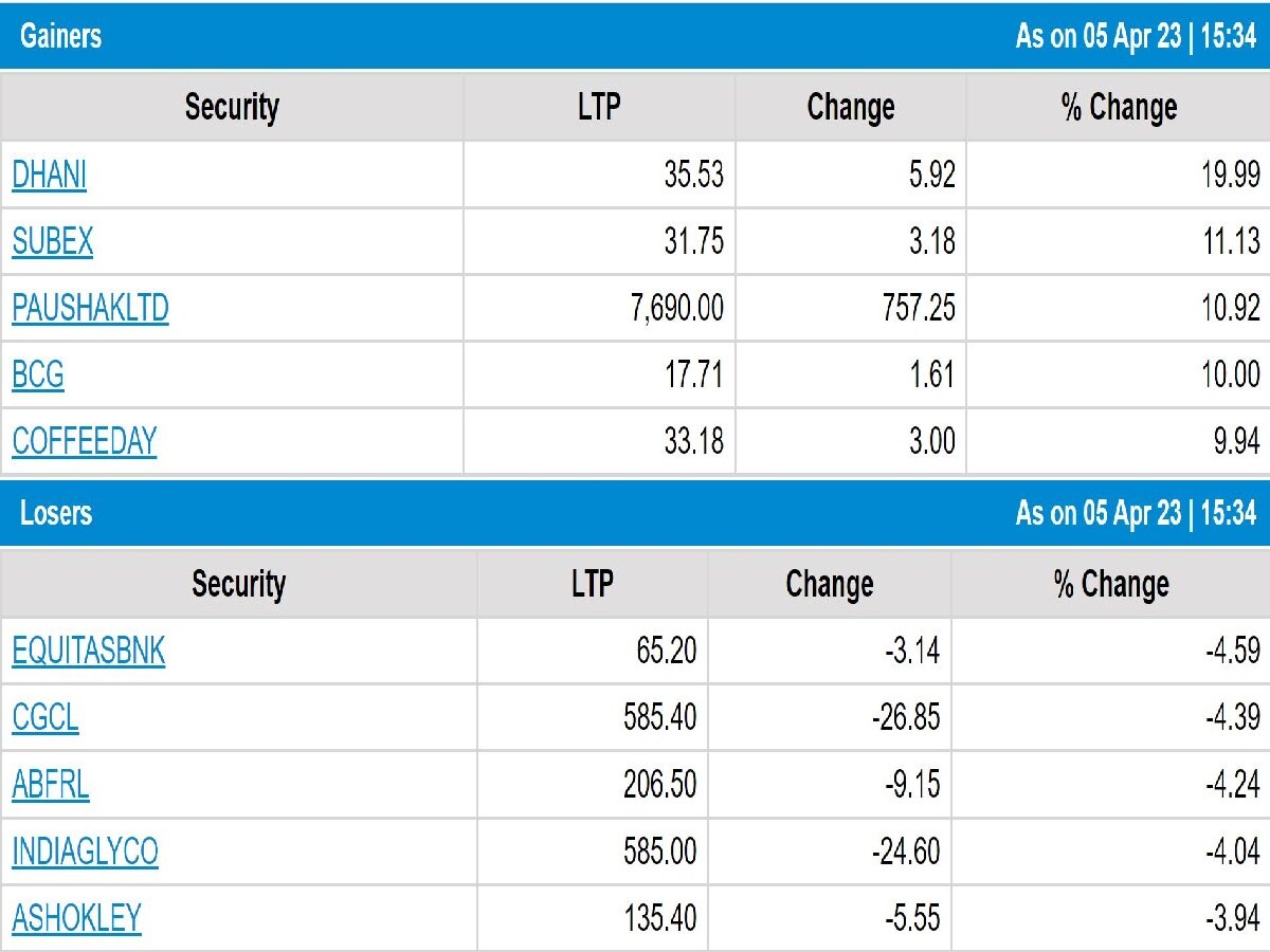 Stock Market Closing: શેરબજારમાં તેજી, 580થી વધુ પોઈન્ટનો ઉછાળો, જાણો રોકાણકારોની સંપત્તિમાં કેટલો થયો વધારો