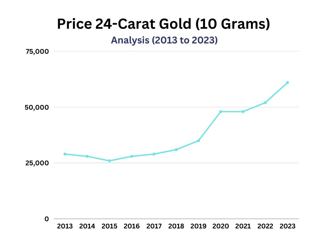 Ahead Of Akshaya Tritiya, Gold Prices Jump Life-Time High To Rs 61,080 Per 10 Grams