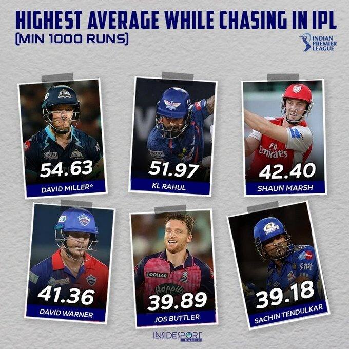 IPL 2023 Highest average while chasing in this tournament history know details आयपीएलचा 'चेज मास्टर' कोण? विराट कोहली पहिल्या पाचमध्येही नाही, पाहा सविस्तर