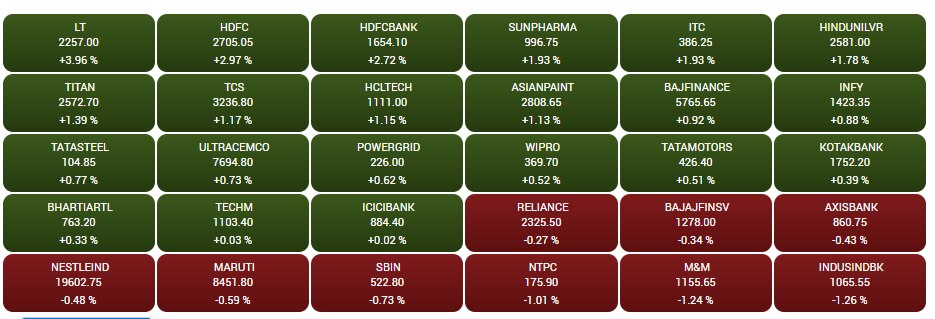 Stock Market Closing: आईटी और FMCG स्टॉक्स में तेजी से बाजार गुलजार, सेंसेक्स 582 अंक चढ़कर हुआ बंद