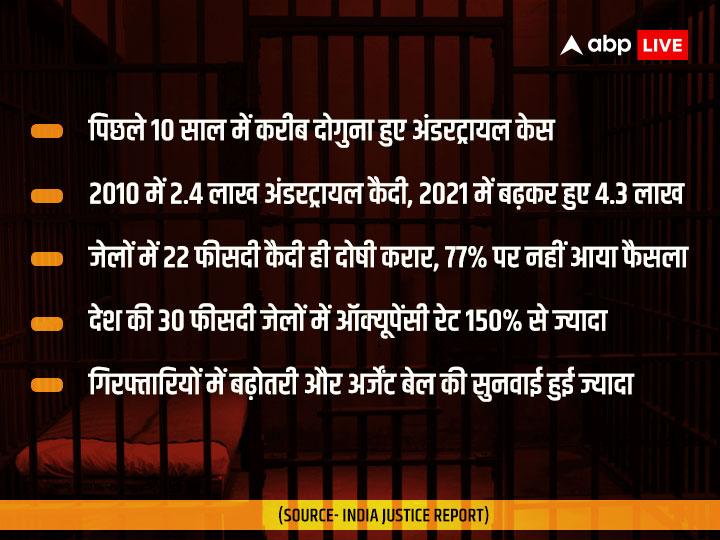 भारत में पिछले 10 साल में दोगुना हुई विचाराधीन कैदियों की संख्या, महज 22 फीसदी ही दोषी करार