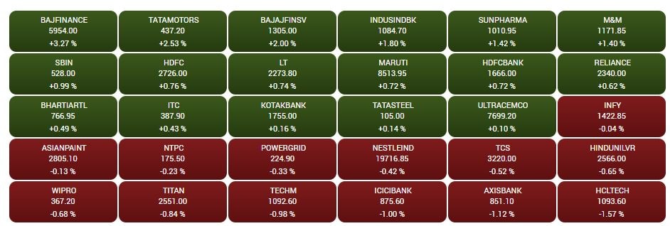 Stock Market Closing: RBI પોલિસીથી પણ ન આવ્યો માર્કેટને મૂડ , જાણો કેટલા પોઈન્ટના વધારા સાથે બંધ રહ્યું શેરબજાર