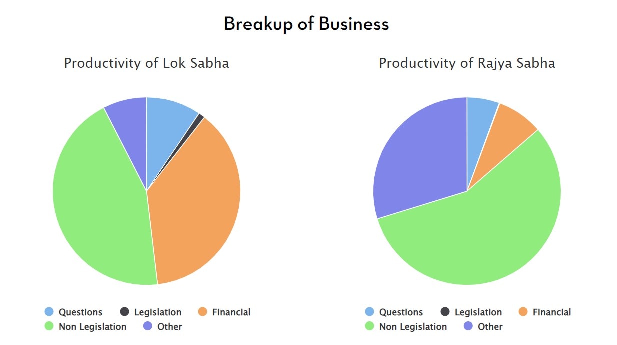 Budget Session 2023 In Numbers: Zero Productivity In Rajya Sabha On Legislative Business, Only 1.1% In Lower House — Details