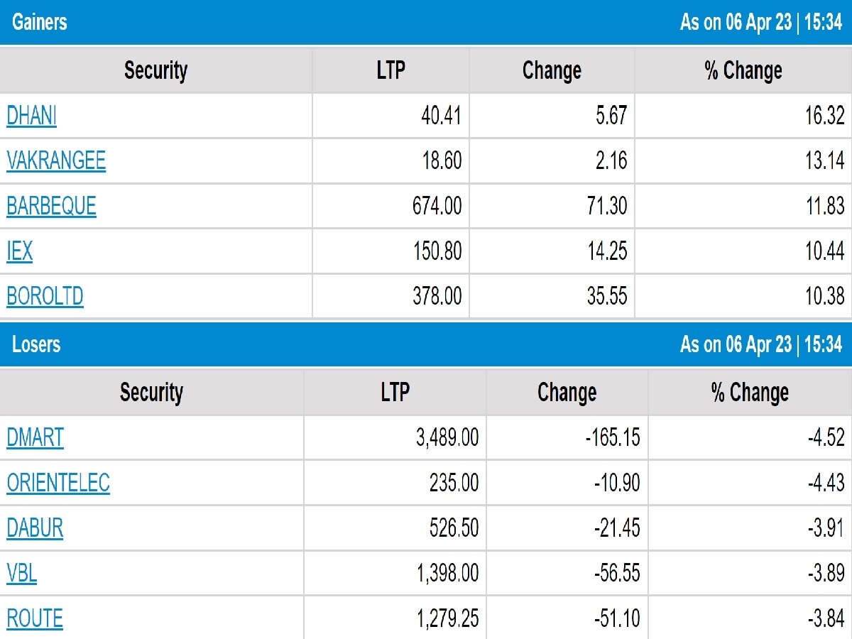 Stock Market Closing: RBI પોલિસીથી પણ ન આવ્યો માર્કેટને મૂડ , જાણો કેટલા પોઈન્ટના વધારા સાથે બંધ રહ્યું શેરબજાર