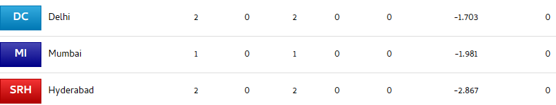 IPL 2023 Points Table: Updated Standings, Orange Cap & Purple Cap Winner After LSG vs SRH IPL 16 Match