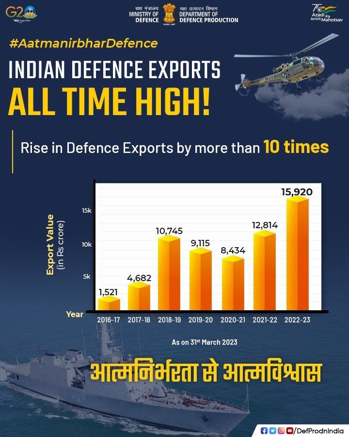 वैश्विक हथियार बाजार में भारत का बढ़ रहा कद, अब तक 85 देशों के साथ हुआ समझौता