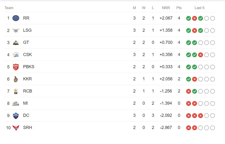 IPL 2023 Points Table : चेन्नईच्या विजयानंतर पॉईंट्स  टेबलमध्ये उडी, गुणतालिकेची स्थिती काय?