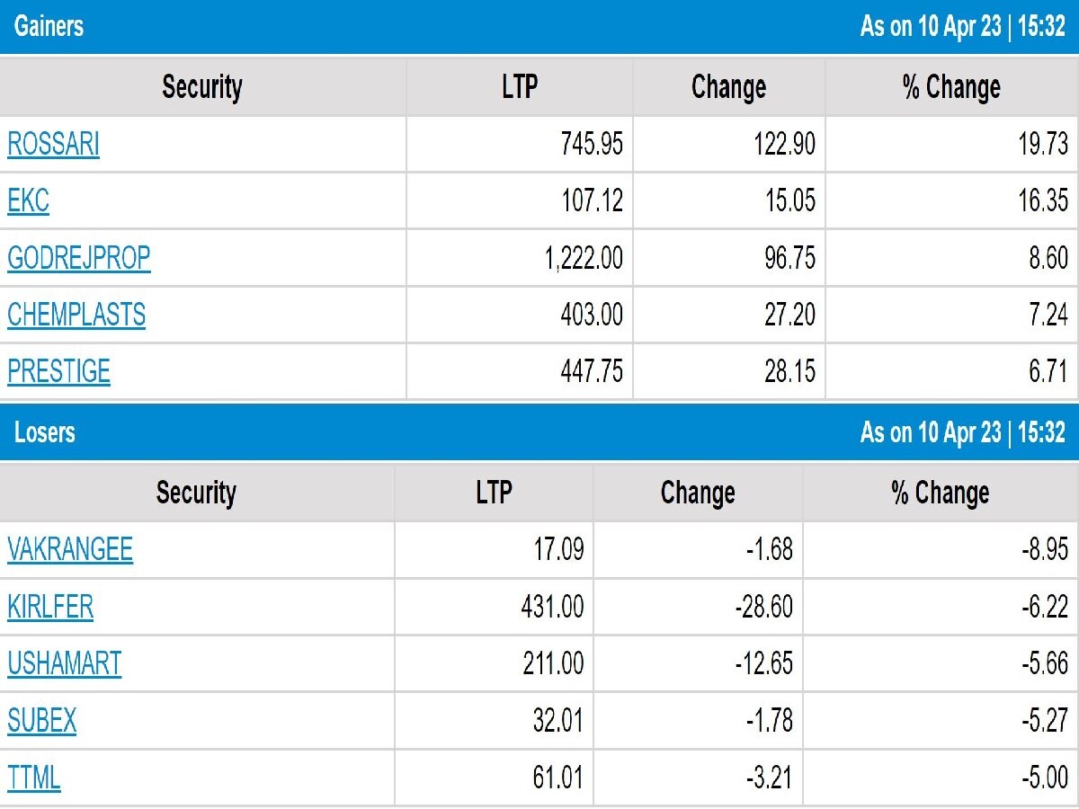 Stock Market Closing: સપ્તાહનો પ્રથમ કારોબારી દિવસ શેરબજાર માટે કેવો રહ્યો ? જાણો કયા શેરના ભાવ વધ્યા ને કયા શેરના ભાવ ગગડ્યાં