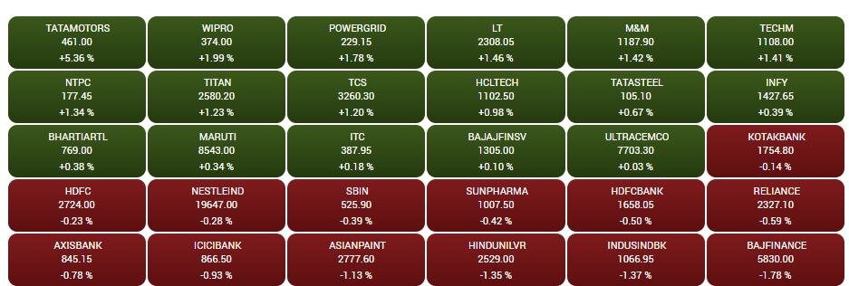 Stock Market Closing: સપ્તાહનો પ્રથમ કારોબારી દિવસ શેરબજાર માટે કેવો રહ્યો ? જાણો કયા શેરના ભાવ વધ્યા ને કયા શેરના ભાવ ગગડ્યાં