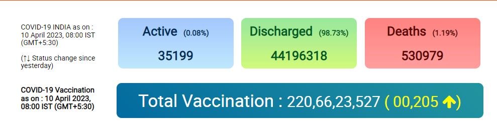 India Corona Cases Today:  દેશમાં એક્ટિવ કેસની સંખ્યા 35 હજારને પાર, જાણો છેલ્લા 24 કલાકમાં કેટલા નોંધાયા કેસ