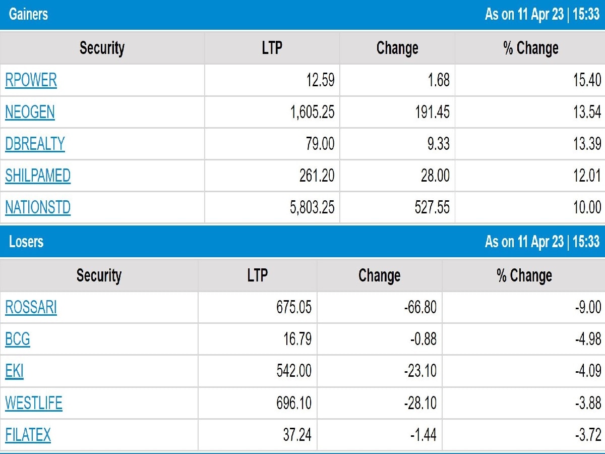 Stock Market Closing: સામાન્ય ચોમાસાની આગાહીના પગલે શેરબજારમાં તેજી, સેન્સેક્સ 60 હજારને પાર રહ્યો બંધ