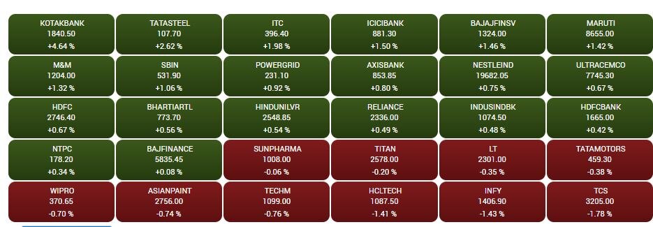 Stock Market Closing: સામાન્ય ચોમાસાની આગાહીના પગલે શેરબજારમાં તેજી, સેન્સેક્સ 60 હજારને પાર રહ્યો બંધ