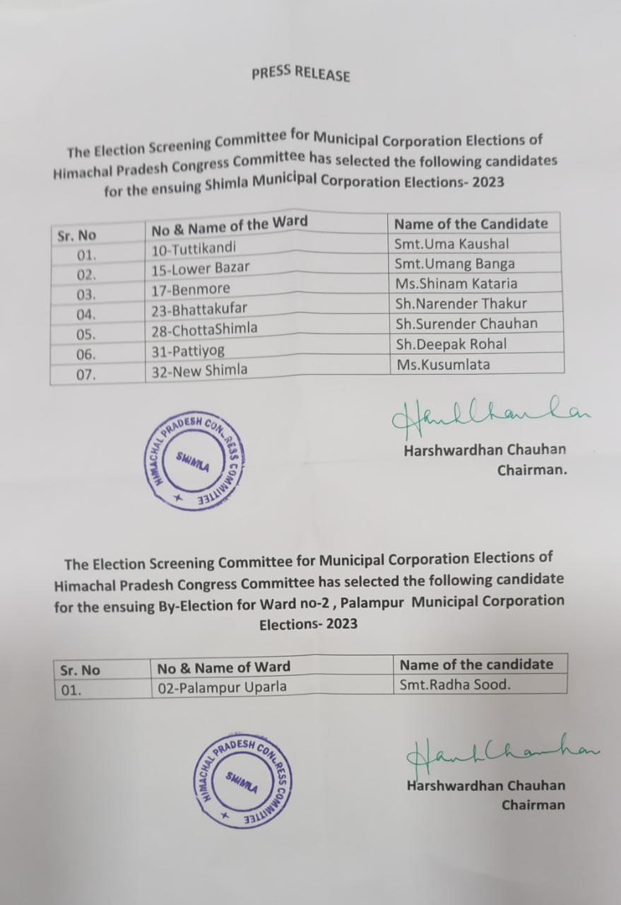 MC Shimla Election: शिमला नगर निगम चुनाव के लिए कांग्रेस ने जारी की उम्मीदवारों की पहली लिस्ट, जानें- किसे, कहां से मिला टिकट?